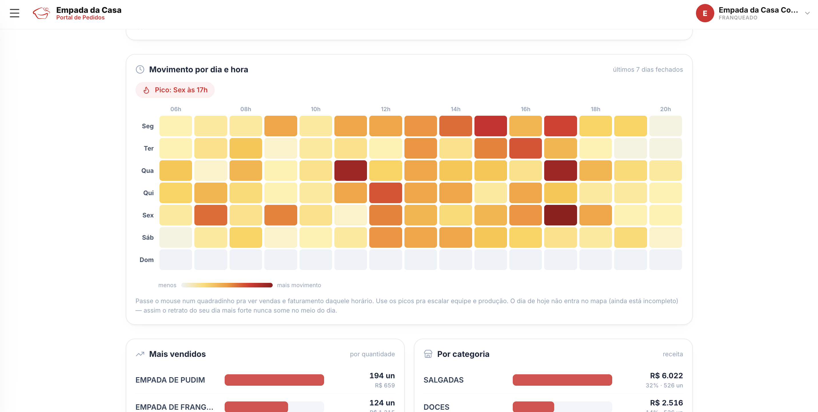 Azior — Painel do franqueado com mapa de calor